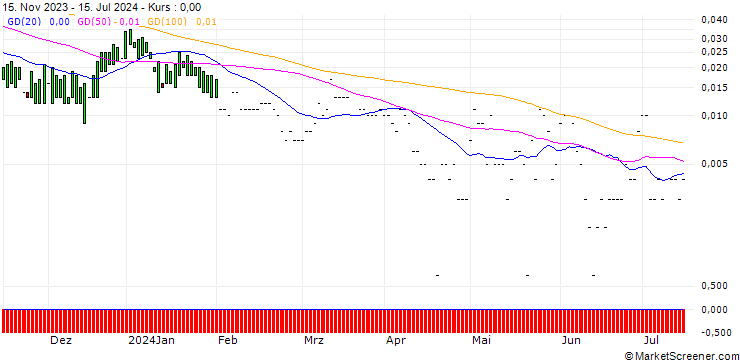 Chart HSBC/CALL/PFIZER INC/60/0.1/14.01.26