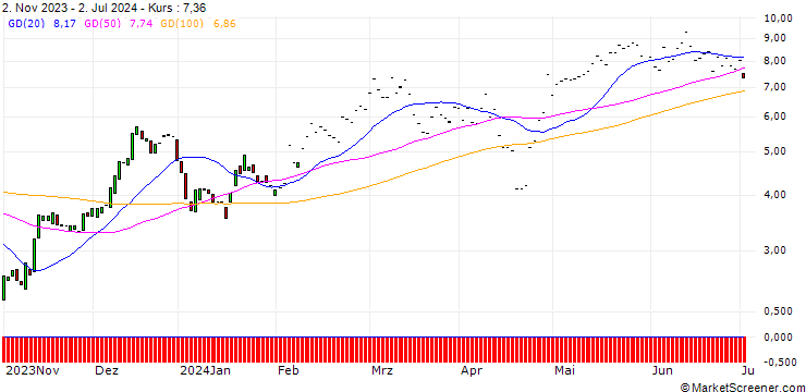 Chart HSBC/CALL/NXP SEMICONDUCTORS NV/190/0.1/15.01.25