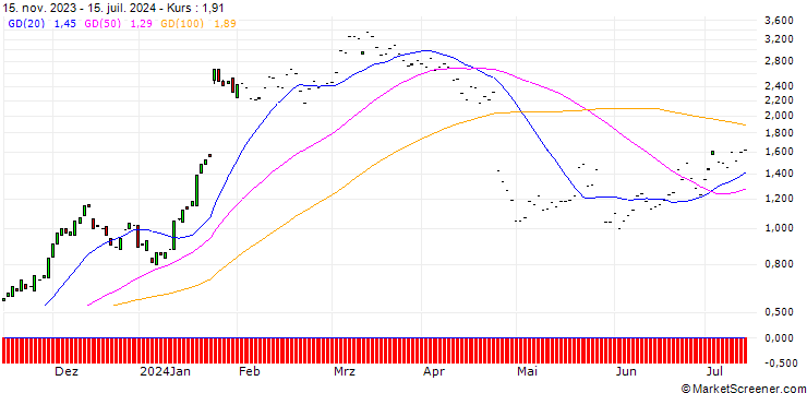 Chart HSBC/CALL/IBM/170/0.1/15.01.25