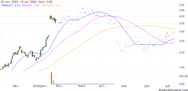 Chart HSBC/CALL/IBM/150/0.1/15.01.25