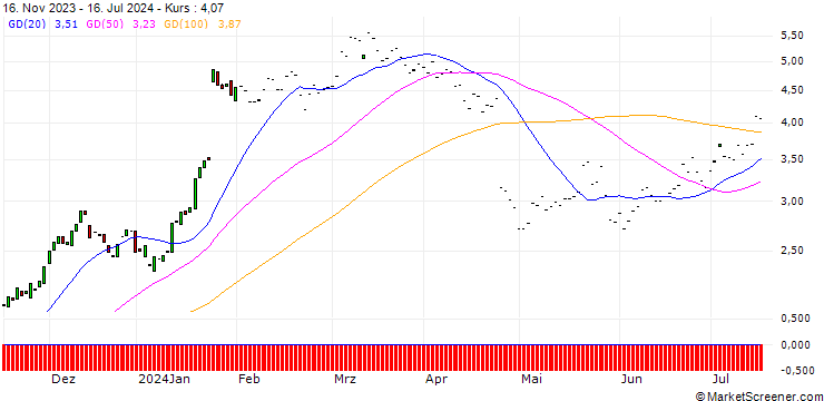 Chart HSBC/CALL/IBM/140/0.1/15.01.25