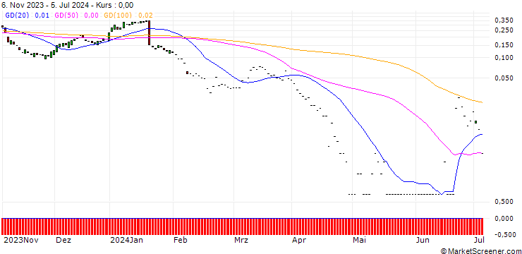 Chart HSBC/CALL/GILEAD SCIENCES/100/0.1/15.01.25