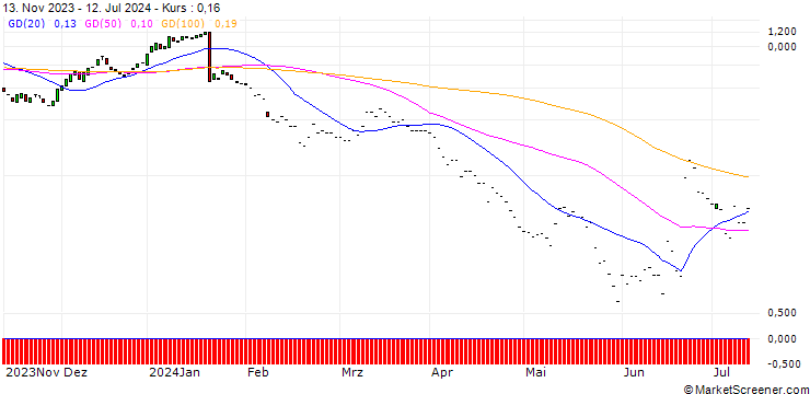 Chart HSBC/CALL/GILEAD SCIENCES/80/0.1/15.01.25