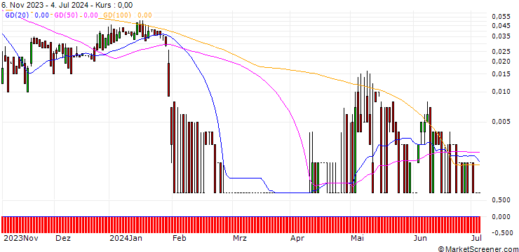 Chart DZ BANK/CALL/CHERRY/6.5/0.1/20.12.24