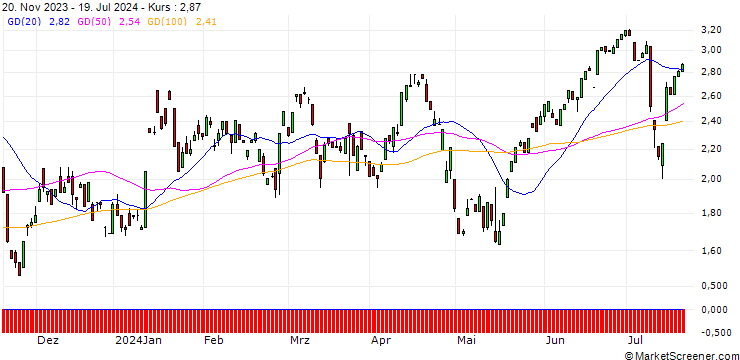 Chart HSBC/PUT/BAIDU ADR/120/0.1/15.01.25
