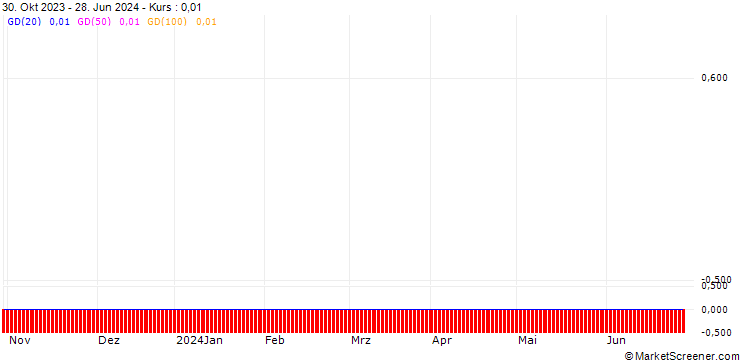 Chart HSBC/CALL/JD.COM ADR/140/0.1/15.01.25