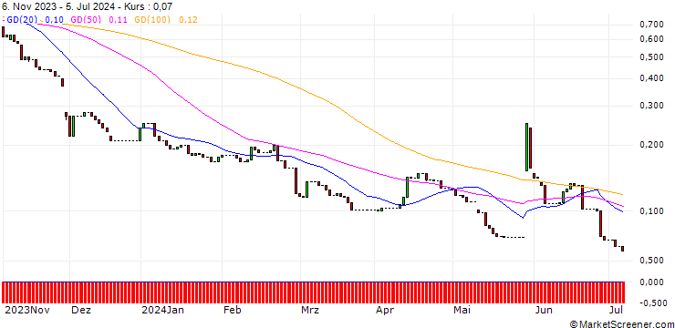 Chart HSBC/PUT/SALESFORCE/150/0.1/15.01.25