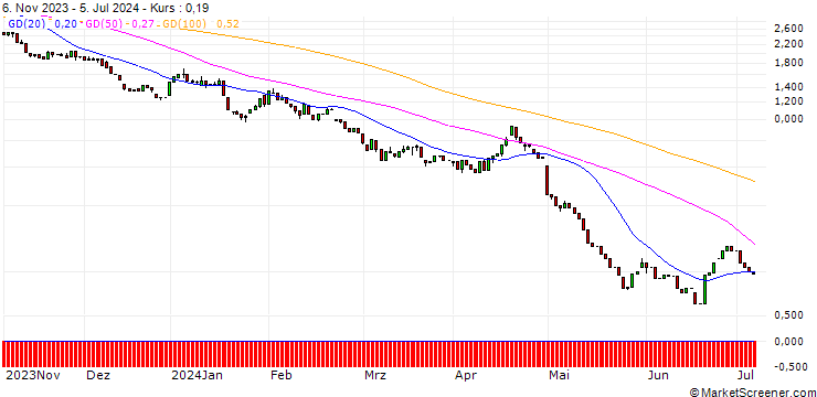 Chart HSBC/PUT/QUALCOMM/140/0.1/15.01.25