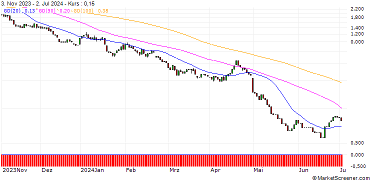 Chart HSBC/PUT/QUALCOMM/130/0.1/15.01.25