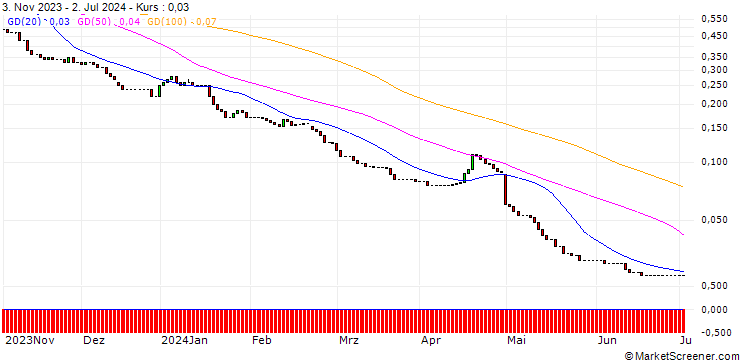 Chart HSBC/PUT/QUALCOMM/90/0.1/15.01.25
