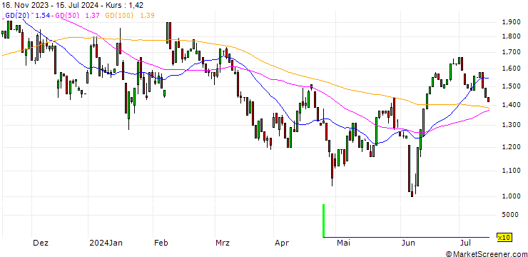 Chart HSBC/PUT/PAYPAL HOLDINGS/75/0.1/15.01.25