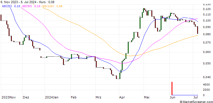 Chart HSBC/PUT/INTEL CORP/25/0.1/15.01.25