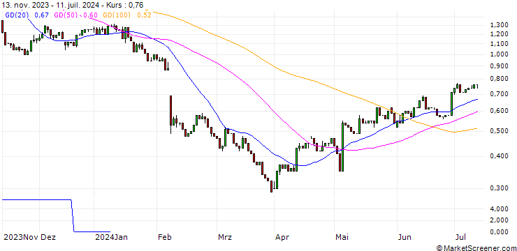 Chart HSBC/PUT/WALT DISNEY COMPANY (THE)/100/0.1/15.01.25
