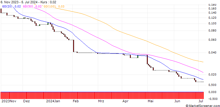 Chart HSBC/PUT/AMAZON.COM/75/0.1/15.01.25