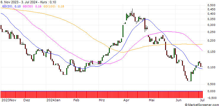 Chart HSBC/CALL/EXXON MOBIL/140/0.1/15.01.25