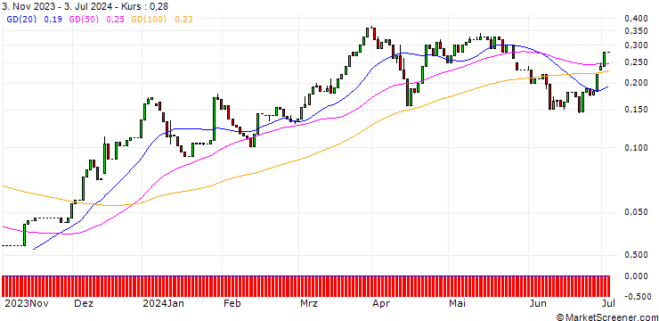 Chart HSBC/CALL/CITIGROUP/70/0.1/15.01.25