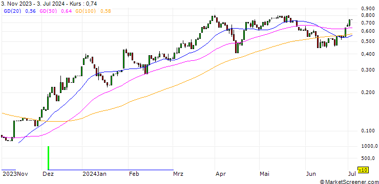 Chart HSBC/CALL/CITIGROUP/60/0.1/15.01.25