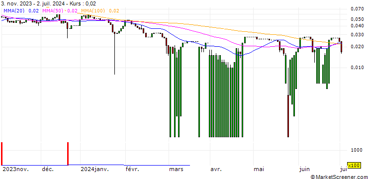 Chart UNICREDIT BANK/CALL/COCA-COLA/75/0.1/15.01.25