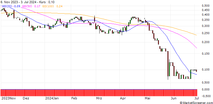 Chart UNICREDIT BANK/PUT/HP INC./30/0.1/15.01.25