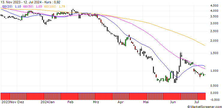 Chart PUT/COMMERZBANK/14/1/20.12.24
