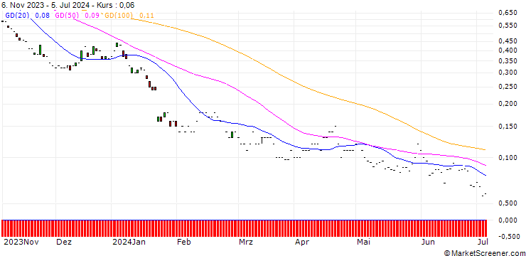 Chart JP MORGAN/PUT/SAP SE/115/0.1/20.12.24