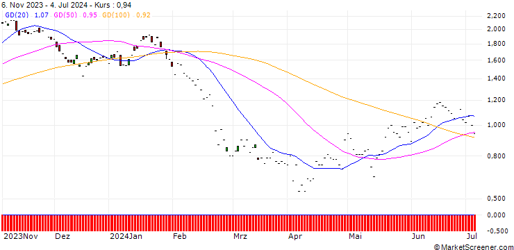 Chart JP MORGAN/PUT/MERCEDES-BENZ GROUP/75/0.1/20.12.24
