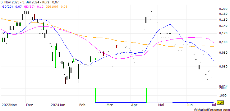 Chart JP MORGAN/CALL/ADIDAS/360/0.1/20.12.24