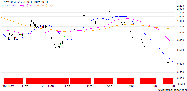 Chart JP MORGAN/CALL/BMW/95/0.1/20.12.24