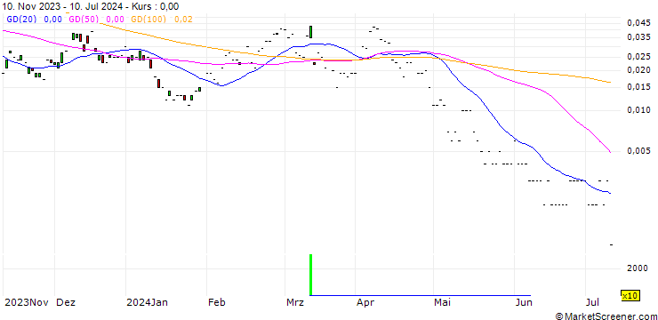 Chart JP MORGAN/CALL/BMW/160/0.1/20.12.24
