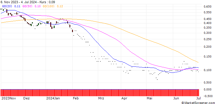 Chart JP MORGAN/PUT/MERCEDES-BENZ GROUP/55/0.1/20.12.24