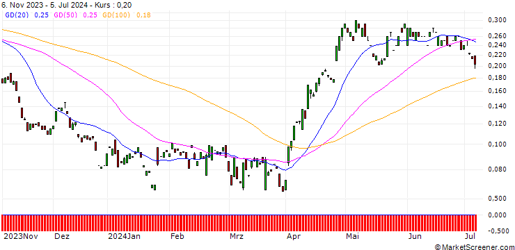 Chart MORGAN STANLEY PLC/PUT/INTEL/30/0.1/20.12.24