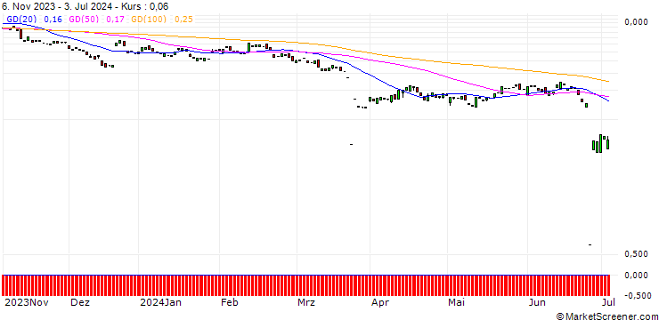 Chart MORGAN STANLEY PLC/PUT/FEDEX CORP/200/0.1/20.09.24