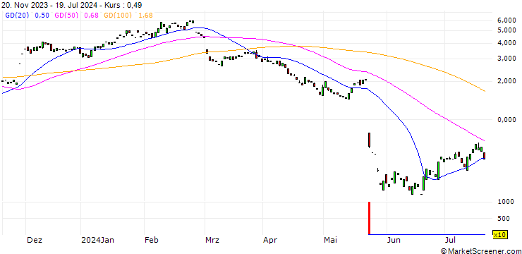 Chart MORGAN STANLEY PLC/CALL/WORKDAY/280/0.1/20.12.24