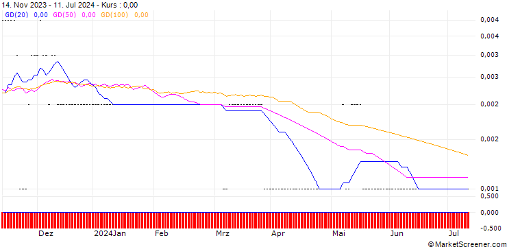 Chart MORGAN STANLEY PLC/CALL/UBS/112.4/0.0444/20.12.24