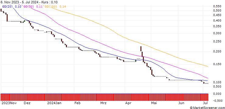 Chart PUT/NASDAQ 100/7500/0.01/20.12.24