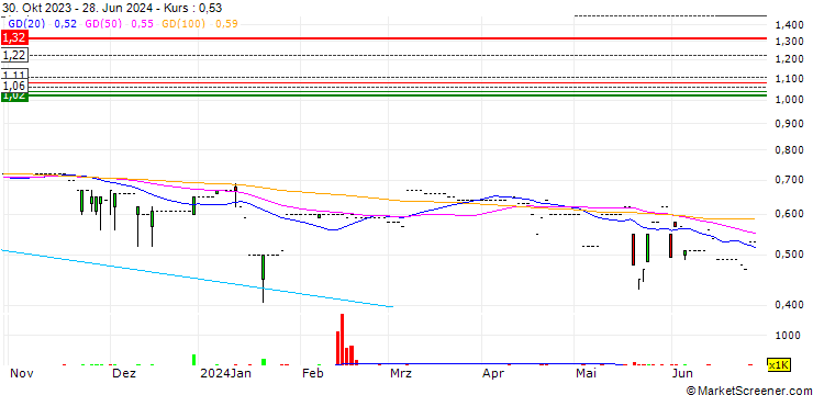 Chart Aowei Holding Limited