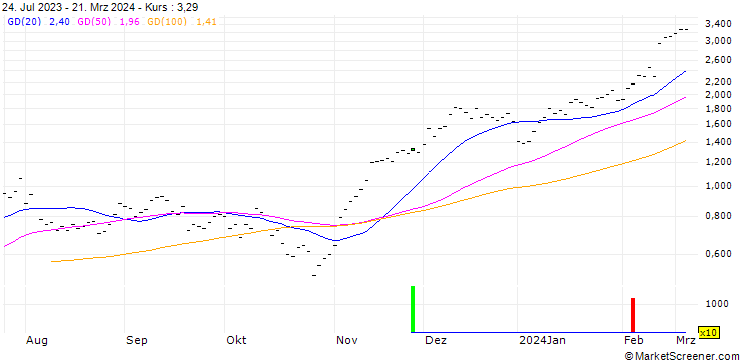 Chart JB/CALL/UBER TECHNOLOGIES/45/0.1/21.06.24