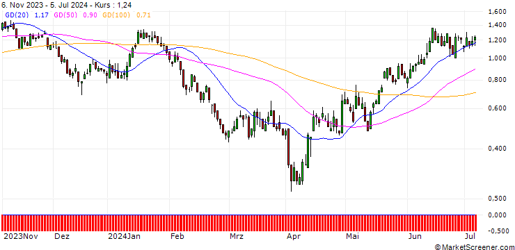 Chart DZ BANK/PUT/BMW/100/0.1/20.09.24