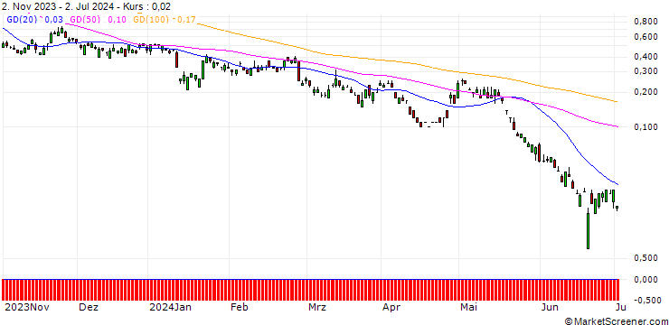 Chart SG/CALL/BAIDU ADR/190/0.1/20.12.24