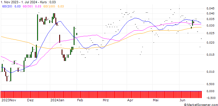 Chart JP MORGAN/CALL/BANK OF AMERICA/45/0.1/20.09.24