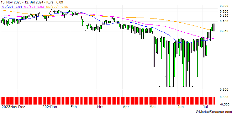Chart MORGAN STANLEY PLC/CALL/SONY ADR/130/0.1/20.12.24