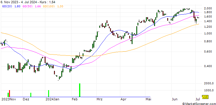 Chart MORGAN STANLEY PLC/CALL/SEA LTD. ADR A/60/0.1/20.12.24