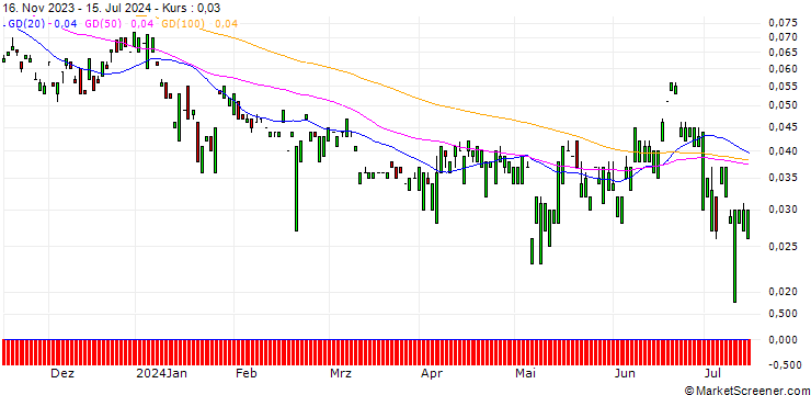 Chart MORGAN STANLEY PLC/CALL/RIO TINTO ADR/108/0.1/20.12.24