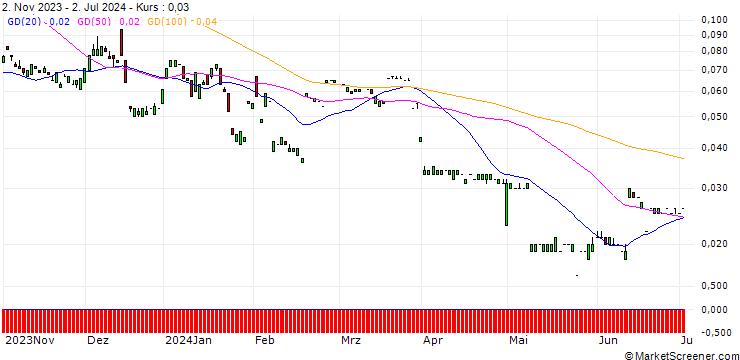 Chart MORGAN STANLEY PLC/CALL/BCE/48/0.1/20.12.24