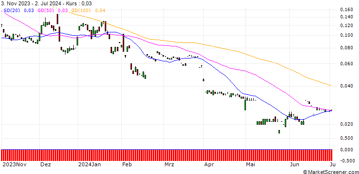 Chart MORGAN STANLEY PLC/CALL/BCE/45/0.1/20.12.24