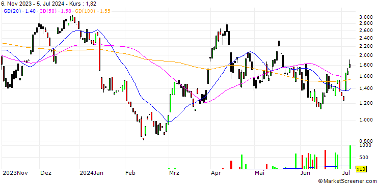Chart MORGAN STANLEY PLC/CALL/BARRICK GOLD CO./17/1/20.12.24
