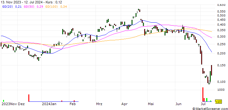 Chart MORGAN STANLEY PLC/PUT/TESLA/200/0.01/20.12.24
