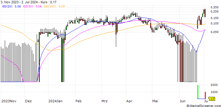 Chart DZ BANK/CALL/DEUTZ/8/1/20.12.24