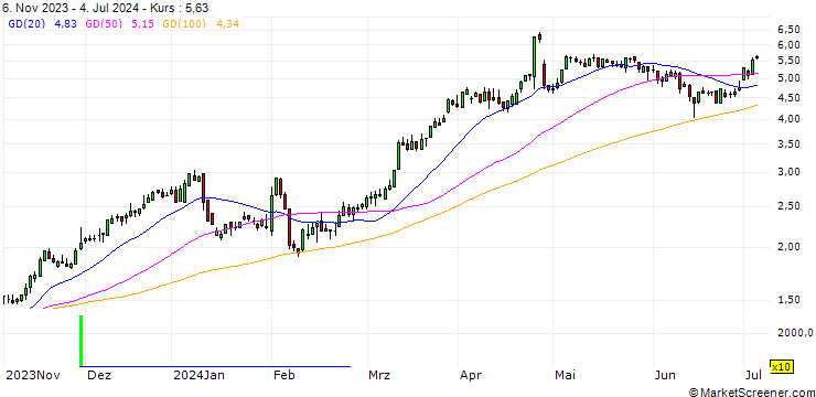 Chart BNP/CALL/DEUTSCHE BANK/10.5/1/20.12.24