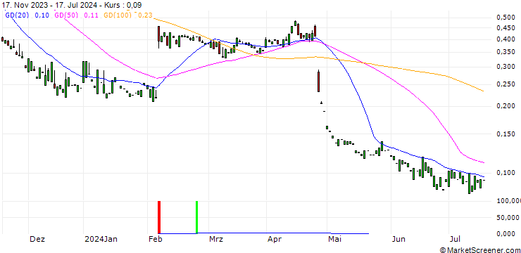 Chart PUT/SNAP/6/1/17.01.25